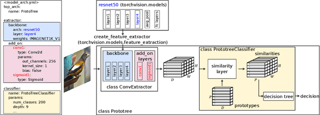 Figure 2 for CaBRNet, an open-source library for developing and evaluating Case-Based Reasoning Models