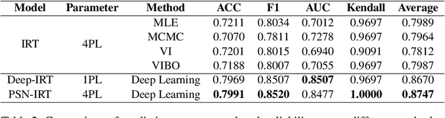Figure 4 for Lost in Benchmarks? Rethinking Large Language Model Benchmarking with Item Response Theory