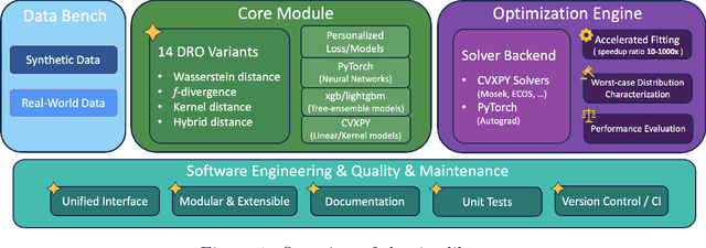 Figure 1 for DRO: A Python Library for Distributionally Robust Optimization in Machine Learning