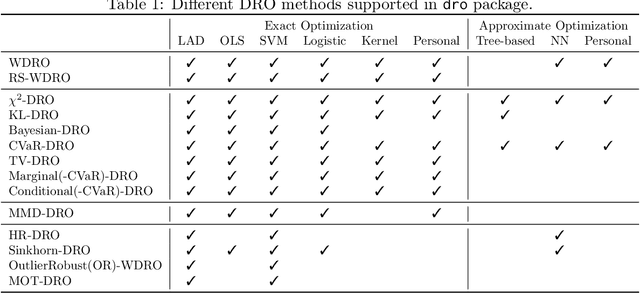 Figure 2 for DRO: A Python Library for Distributionally Robust Optimization in Machine Learning