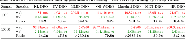 Figure 3 for DRO: A Python Library for Distributionally Robust Optimization in Machine Learning