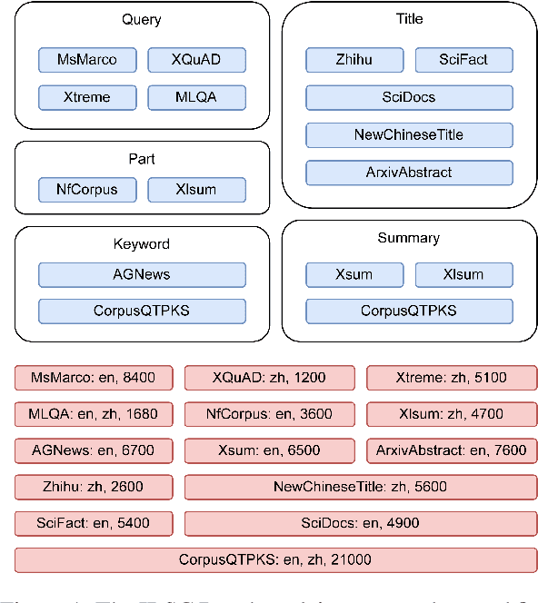 Figure 1 for IRSC: A Zero-shot Evaluation Benchmark for Information Retrieval through Semantic Comprehension in Retrieval-Augmented Generation Scenarios