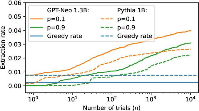 Figure 4 for Measuring memorization through probabilistic discoverable extraction