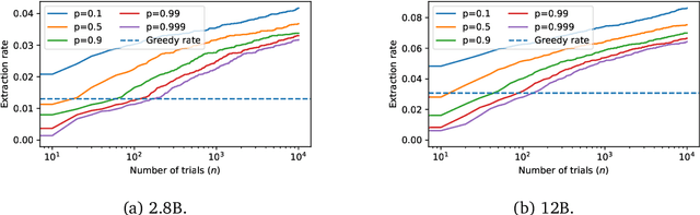 Figure 3 for Measuring memorization through probabilistic discoverable extraction