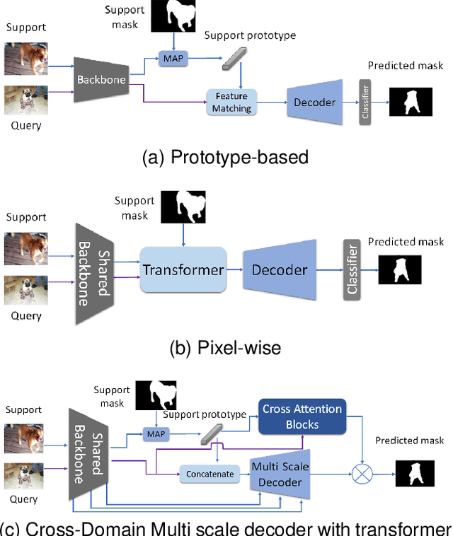 Figure 1 for MSDNet: Multi-Scale Decoder for Few-Shot Semantic Segmentation via Transformer-Guided Prototyping