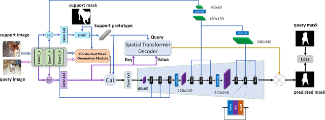 Figure 2 for MSDNet: Multi-Scale Decoder for Few-Shot Semantic Segmentation via Transformer-Guided Prototyping