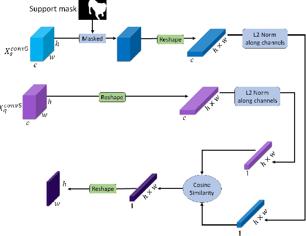 Figure 3 for MSDNet: Multi-Scale Decoder for Few-Shot Semantic Segmentation via Transformer-Guided Prototyping