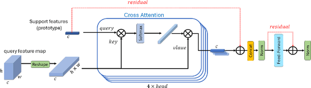 Figure 4 for MSDNet: Multi-Scale Decoder for Few-Shot Semantic Segmentation via Transformer-Guided Prototyping