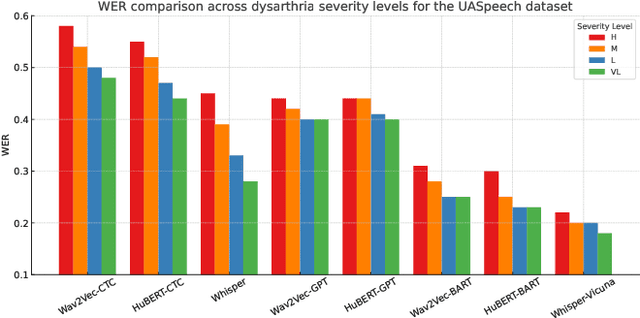 Figure 3 for Bridging ASR and LLMs for Dysarthric Speech Recognition: Benchmarking Self-Supervised and Generative Approaches