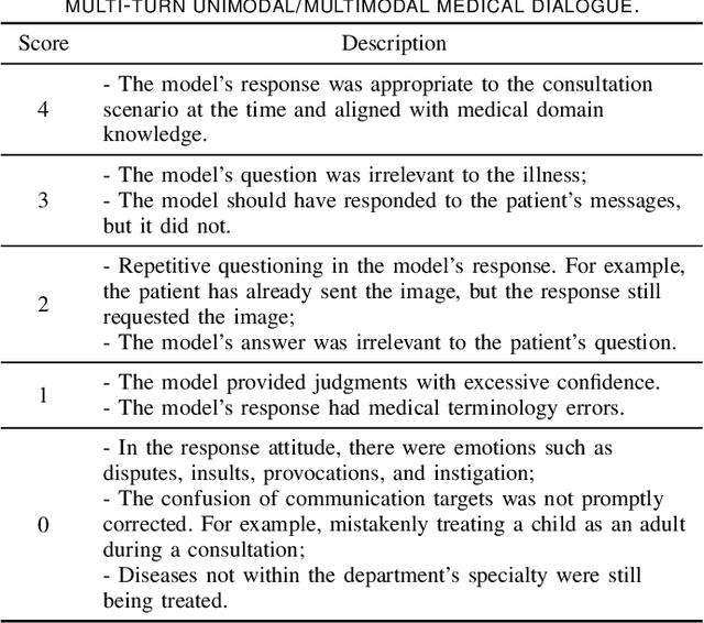 Figure 4 for ZALM3: Zero-Shot Enhancement of Vision-Language Alignment via In-Context Information in Multi-Turn Multimodal Medical Dialogue