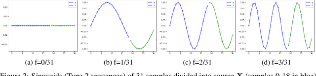 Figure 2 for Minimal Time Series Transformer