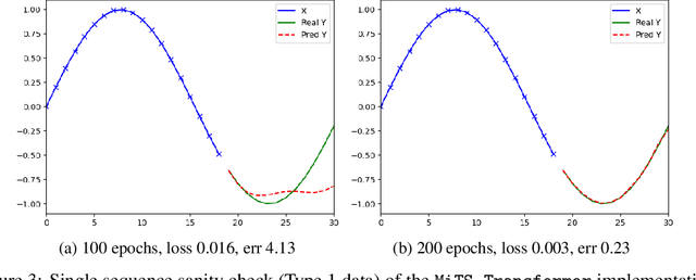 Figure 3 for Minimal Time Series Transformer
