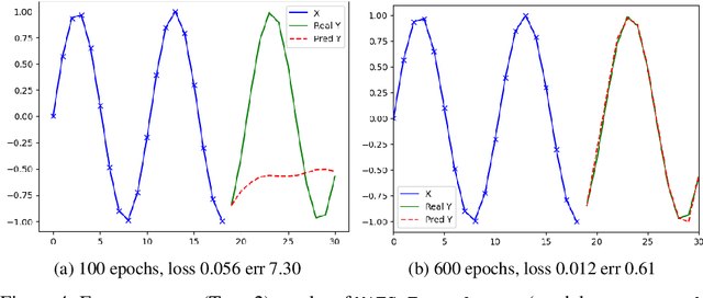 Figure 4 for Minimal Time Series Transformer