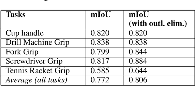Figure 4 for Remote Task-oriented Grasp Area Teaching By Non-Experts through Interactive Segmentation and Few-Shot Learning