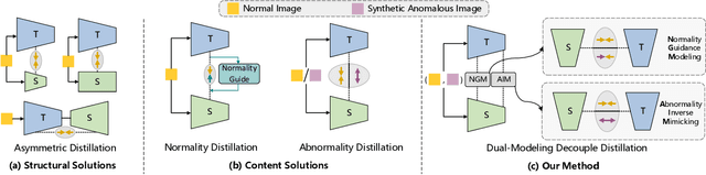 Figure 1 for Dual-Modeling Decouple Distillation for Unsupervised Anomaly Detection