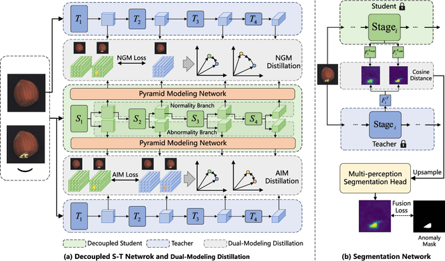 Figure 3 for Dual-Modeling Decouple Distillation for Unsupervised Anomaly Detection