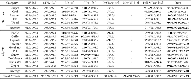 Figure 2 for Dual-Modeling Decouple Distillation for Unsupervised Anomaly Detection