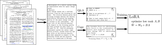 Figure 1 for PACuna: Automated Fine-Tuning of Language Models for Particle Accelerators