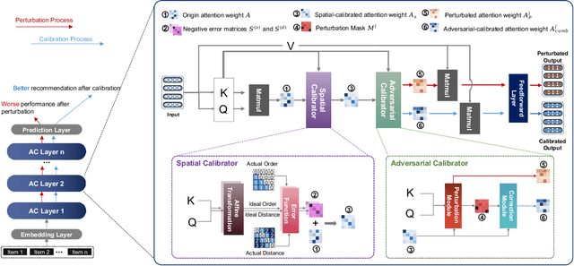 Figure 3 for Attention Calibration for Transformer-based Sequential Recommendation