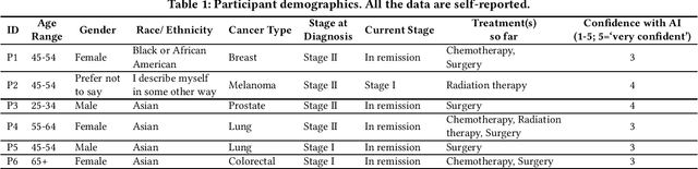 Figure 1 for Envisioning Possibilities and Challenges of AI for Personalized Cancer Care