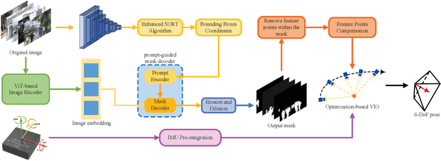 Figure 3 for GMS-VINS:Multi-category Dynamic Objects Semantic Segmentation for Enhanced Visual-Inertial Odometry Using a Promptable Foundation Model