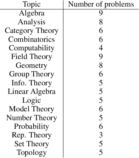 Figure 2 for An Evaluation Benchmark for Autoformalization in Lean4