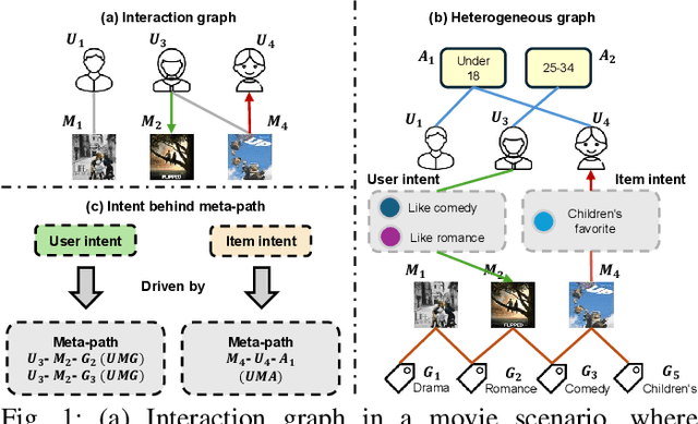 Figure 1 for Intent-guided Heterogeneous Graph Contrastive Learning for Recommendation