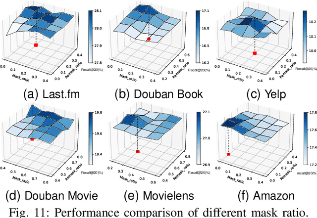 Figure 3 for Intent-guided Heterogeneous Graph Contrastive Learning for Recommendation