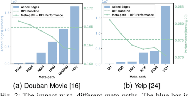 Figure 4 for Intent-guided Heterogeneous Graph Contrastive Learning for Recommendation