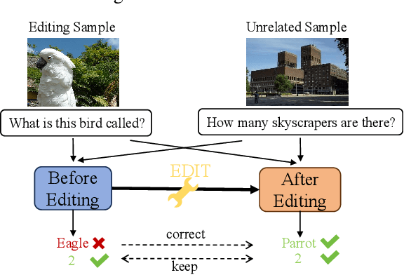 Figure 1 for ComprehendEdit: A Comprehensive Dataset and Evaluation Framework for Multimodal Knowledge Editing