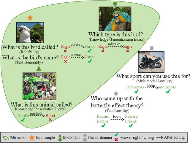 Figure 3 for ComprehendEdit: A Comprehensive Dataset and Evaluation Framework for Multimodal Knowledge Editing