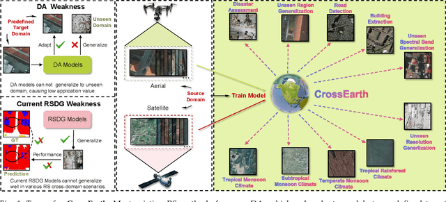 Figure 1 for CrossEarth: Geospatial Vision Foundation Model for Domain Generalizable Remote Sensing Semantic Segmentation