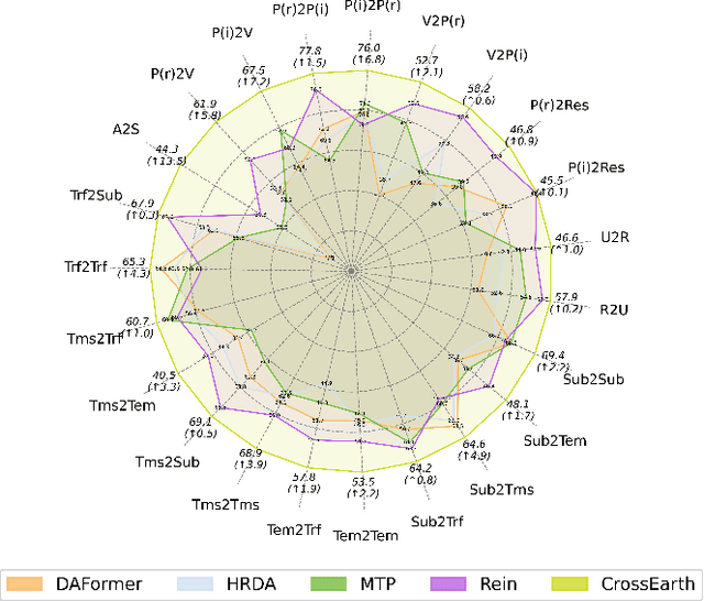 Figure 3 for CrossEarth: Geospatial Vision Foundation Model for Domain Generalizable Remote Sensing Semantic Segmentation