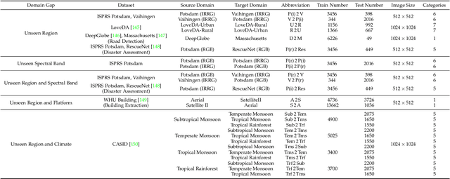 Figure 2 for CrossEarth: Geospatial Vision Foundation Model for Domain Generalizable Remote Sensing Semantic Segmentation