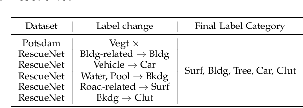 Figure 4 for CrossEarth: Geospatial Vision Foundation Model for Domain Generalizable Remote Sensing Semantic Segmentation