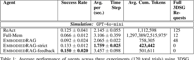 Figure 2 for EmbodiedRAG: Dynamic 3D Scene Graph Retrieval for Efficient and Scalable Robot Task Planning