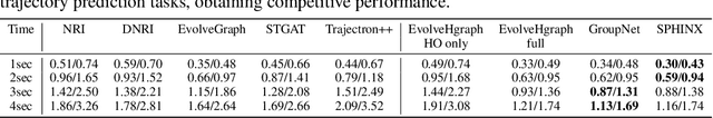 Figure 4 for SPHINX: Structural Prediction using Hypergraph Inference Network