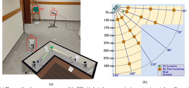 Figure 1 for Indoor Coverage Enhancement for RIS-Assisted Communication Systems: Practical Measurements and Efficient Grouping