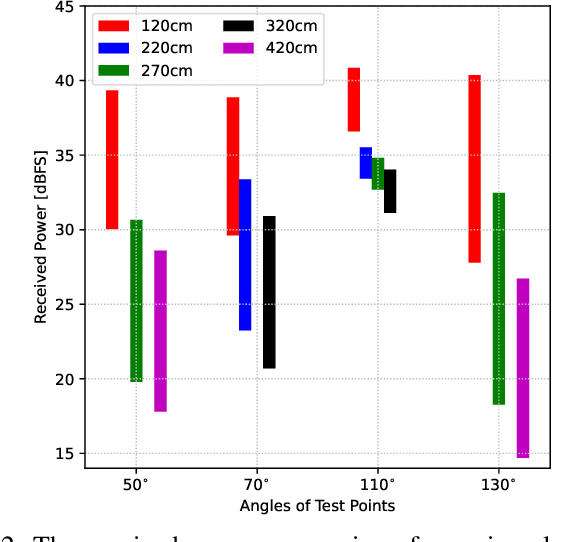 Figure 2 for Indoor Coverage Enhancement for RIS-Assisted Communication Systems: Practical Measurements and Efficient Grouping