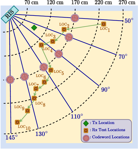 Figure 4 for Indoor Coverage Enhancement for RIS-Assisted Communication Systems: Practical Measurements and Efficient Grouping