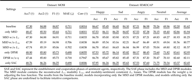 Figure 2 for Cooperative Sentiment Agents for Multimodal Sentiment Analysis