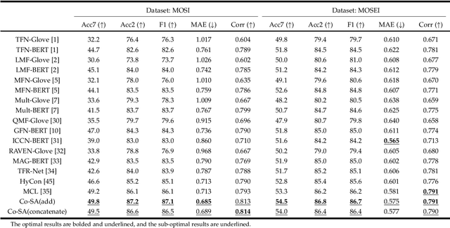 Figure 4 for Cooperative Sentiment Agents for Multimodal Sentiment Analysis
