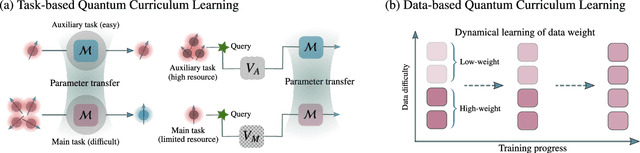Figure 1 for Quantum Curriculum Learning