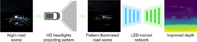 Figure 1 for LED: Light Enhanced Depth Estimation at Night