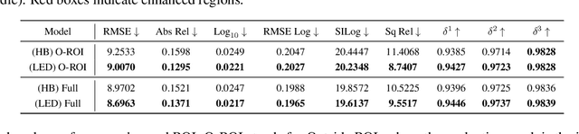 Figure 4 for LED: Light Enhanced Depth Estimation at Night