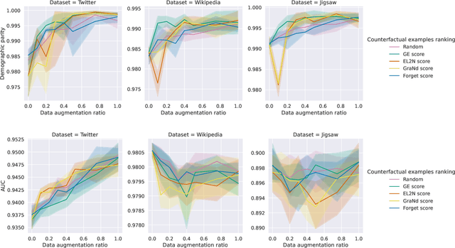 Figure 4 for Deep Learning on a Healthy Data Diet: Finding Important Examples for Fairness