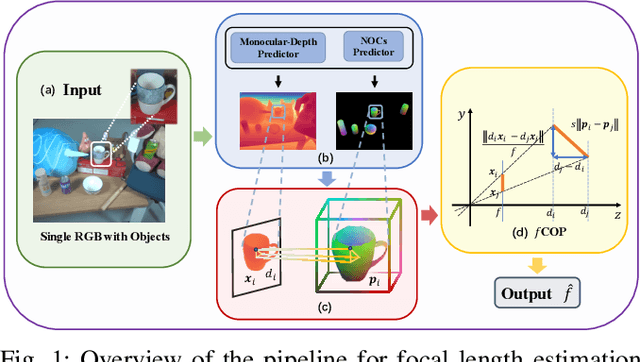 Figure 1 for fCOP: Focal Length Estimation from Category-level Object Priors