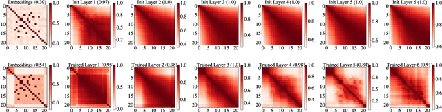 Figure 1 for Position Information Emerges in Causal Transformers Without Positional Encodings via Similarity of Nearby Embeddings