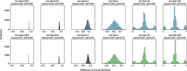 Figure 3 for Position Information Emerges in Causal Transformers Without Positional Encodings via Similarity of Nearby Embeddings