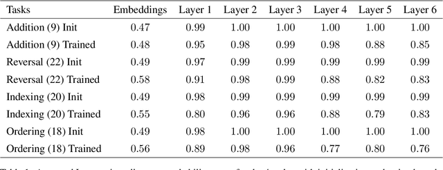 Figure 2 for Position Information Emerges in Causal Transformers Without Positional Encodings via Similarity of Nearby Embeddings